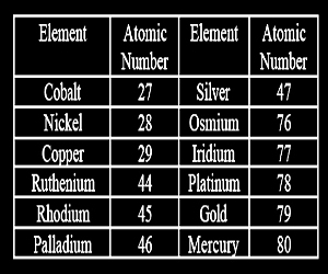 Ormus Minerals - Monatomic elements chart Ormus Minerals - Monatomic elements chart